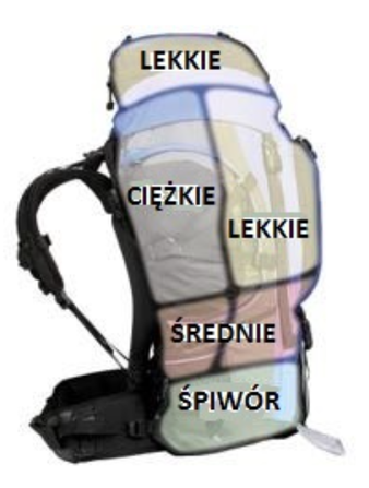 Wskazówki do spakowania swojego ekwipunku